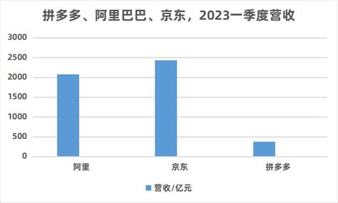 阿里京东拼多多，一季度数据对比！京东数据对比阿里新浪新闻