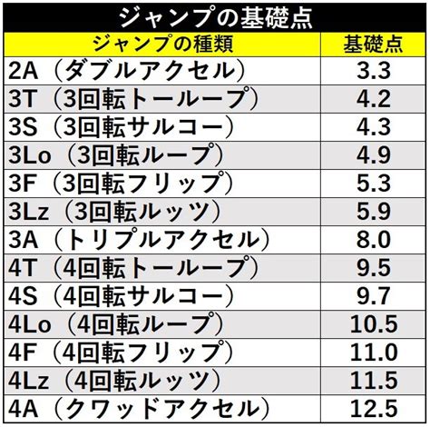 フィギュアスケートの採点方法はジャンプの種類や基礎点はSPAIAスパイア