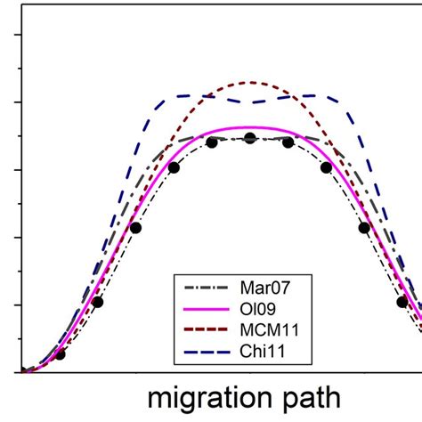 Vacancy Migration Barrier Calculated Using Neb For Different