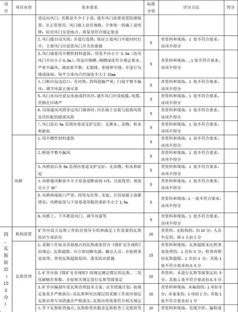 通风 晋煤安发 2013 500号山西省井工煤矿安全质量标准化基本要求及评分方法文档之家