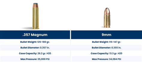 357 Vs 9mm Ballistics Specs And Uses Academy