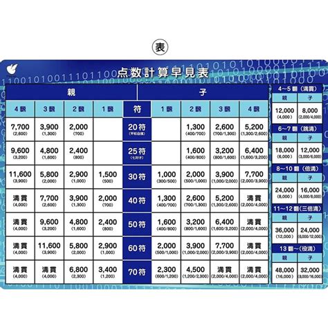 麻雀a4下敷き 点数早見表 20210814 B4 0718 99恵比寿家 通販 Yahooショッピング