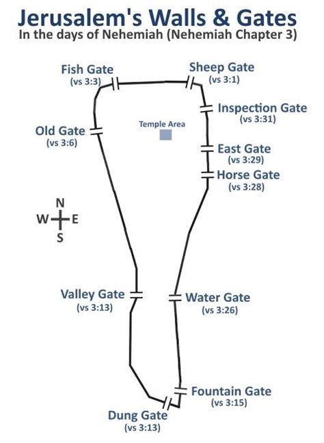 What is the Meaning of the Gates of Jerusalem in Nehemiah??