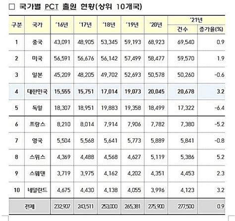 한국 국제특허출원 세계 4위삼성전자·lg전자 3~4위 네이트 뉴스