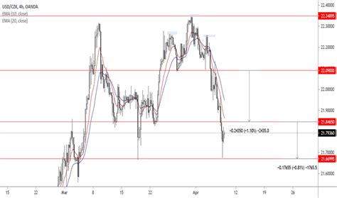 USD CZK Chart — U.S. Dollar to Czech Koruna Rate — TradingView