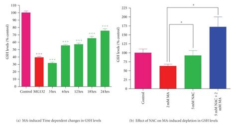 Effect Of Nac On Ma Induced Reduction In Total Gsh Levels A