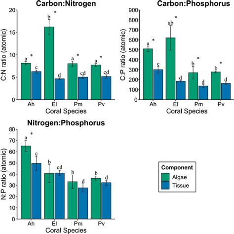 Mean ± Se Elemental Ratios Of Cn Cp And Np Calculated From Mol