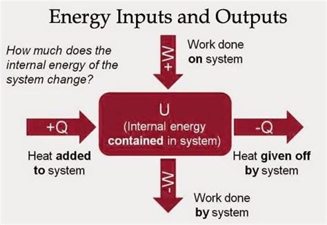 First Law Of Thermodynamics Thermodynamics Physics Lessons Physics