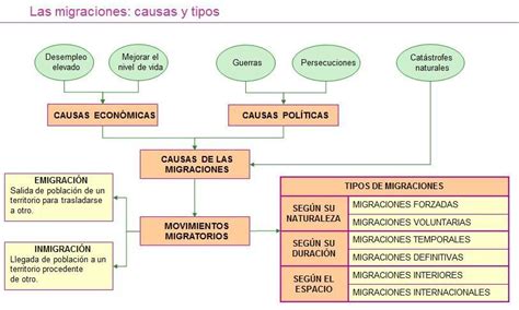 Cuadro Sinoptico De La Migracion Brainlylat Images