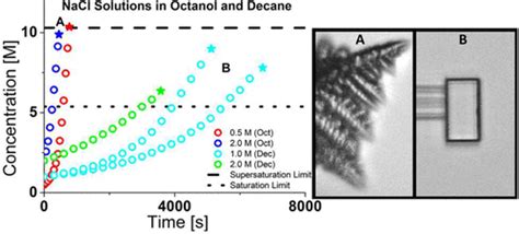 Manipulating Single Microdroplets Of NaCl Solutions Solvent