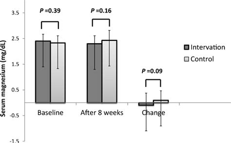 Changes in serum magnesium levels during the trial. Individuals in the ...