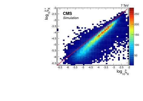 Measurement Of Diffractive Dissociation Cross Sections In Pp Collisions