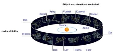 Kdy Vstupuje Slunce Do Jednotliv Ch Znamen Astrokarty Cz