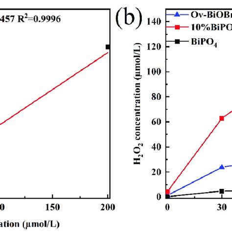 Concentration Absorbance Curve Of H2o2 A Time Concentration Curve Of