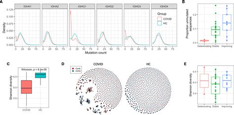 Frontiers Deep Sequencing Of B Cell Receptor Repertoires From Covid