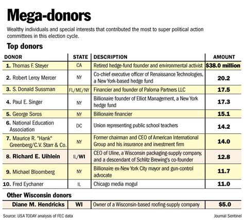 Many Mega Donors Leery Of Trump