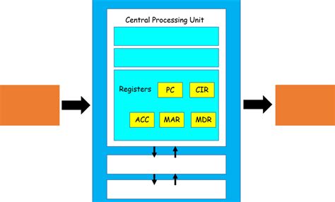 C1 CPU Components Diagram | Quizlet