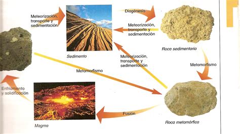 Encuentra Aquí Información De Rocas Y Metamorfismo Para Tu Escuela