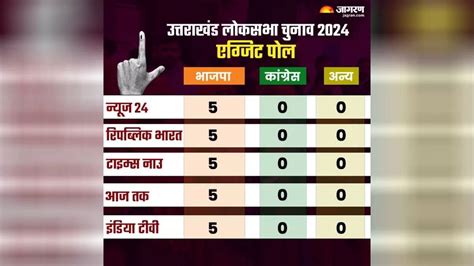 Uttarakhand Exit Poll 2024 Live आ गए एग्जिट पोल के नतीजे उत्‍तराखंड की