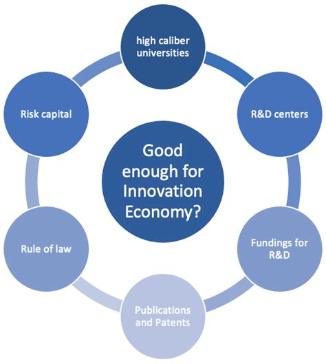 Innovation Ecosystem Is It Sufficient For Innovation Economy The Waves