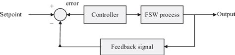 Representation of closed loop system | Download Scientific Diagram