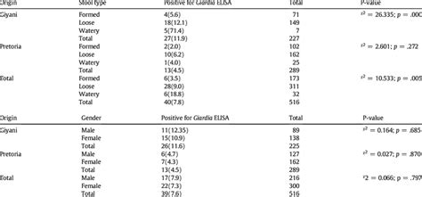 Distribution Of Giardia Lamblia In Relation To Place Of Origin Stool Download Scientific