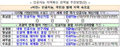 인공지능을 전국으로 과기부 4차위 추진방향 확정 발표 네이트 뉴스