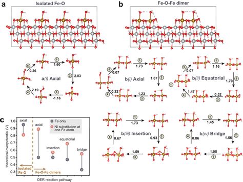 Computational Models And Oer Mechanisms For Fe Sites On Niooh A B