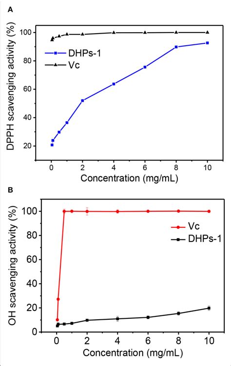 Antioxidant Activity Of Dphs 1 A Dpph Radical Scavenging Assay