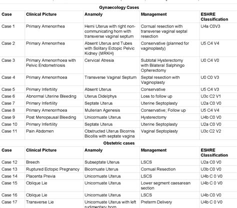 Table From Clinical Implications And Eshre Esge Classification Of