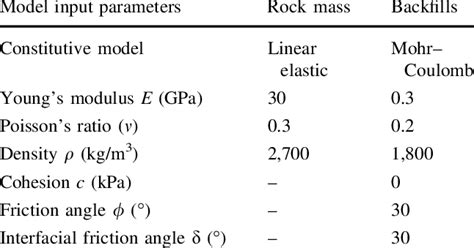 Parameters And Constitutive Models For Rock Mass And Backfill Materials