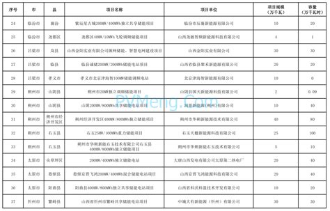 山西省能源局关于山西省2024年新型储能项目库拟调整情况的公示20240412 光动百科pvmengcom能源政策解读光伏政策家庭