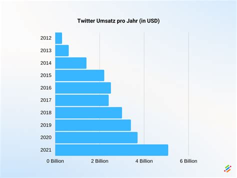 Estad Sticas De Twitter Hechos Y Cifras Neuroflash