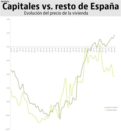 Evolución Precio Vivienda España — Idealistanews