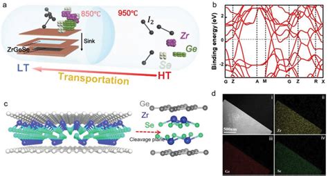 Cvt Synthesis And Characterization Of Zrgese Single Crystals A