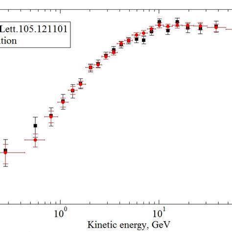 Antiproton To Proton Flux Ratio Comparison Of Published Results 8