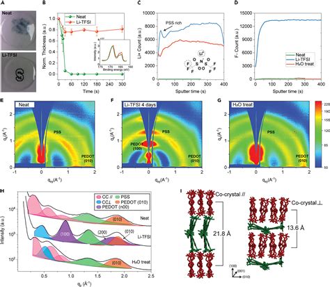 Electrostatic Self Assembly Yields A Structurally Stabilized PEDOT PSS