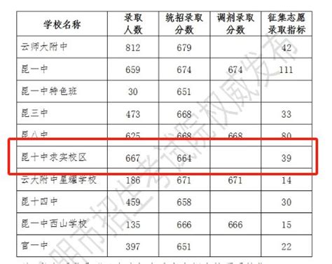 2024昆十中中考中录取分数线（提前批次第一批次） 昆明本地宝