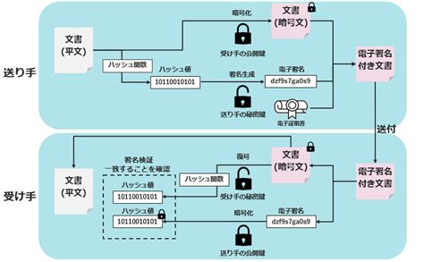 これからはじめる電子署名～技術背景、法的な位置付け、サービス導入のポイント～：電子署名の基本をおさらい（1 2 ページ） ＠it