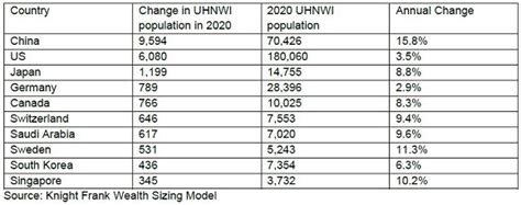 Global Wealth Uhnwi Population To Grow By Over The Next Five