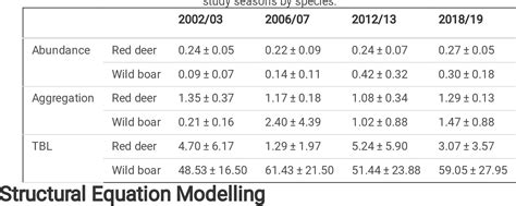 Table 1 From Disentangling The Effects Of Supplementary Feeding On