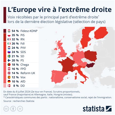 Graphique L extrême droite gagne du terrain en Europe Statista