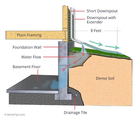 Water Seeping Thru Basement Floor Openbasement