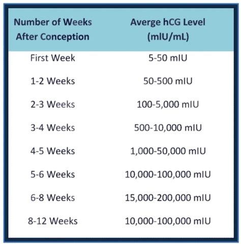 Hcg hormone levels chart