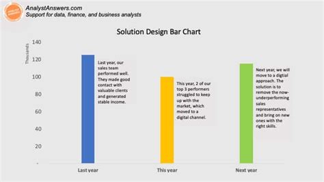 Solution Design: Template, Steps, & Definition – Analyst Answers