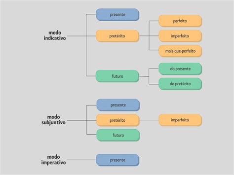 Plano de aula 6º ano Uso dos modos verbais em brincadeiras