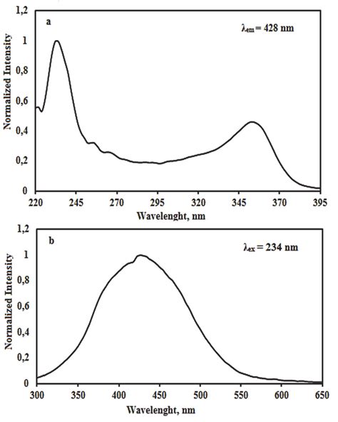 The Excitation A And Emission B Spectra Of Li 3 Basrgd 3 Moo 4 8