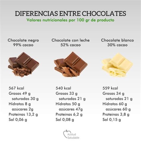 Tipos De Chocolates Diferencias Entre Chocolate Blanco Y Negro