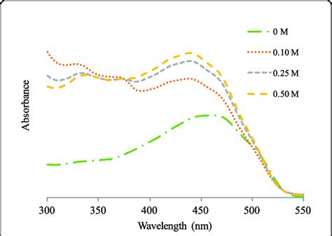 Uv Vis Spectra Of 6 With Varied Concentrations Of Tbaf The Spectra