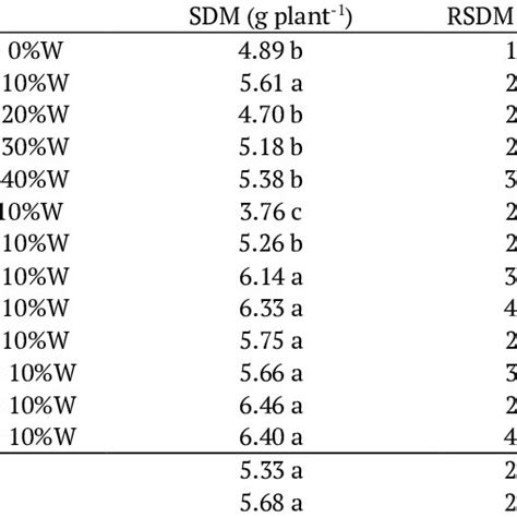 Shoot Dry Mass Sdm Root System Dry Mass Rsdm Total Dry Mass